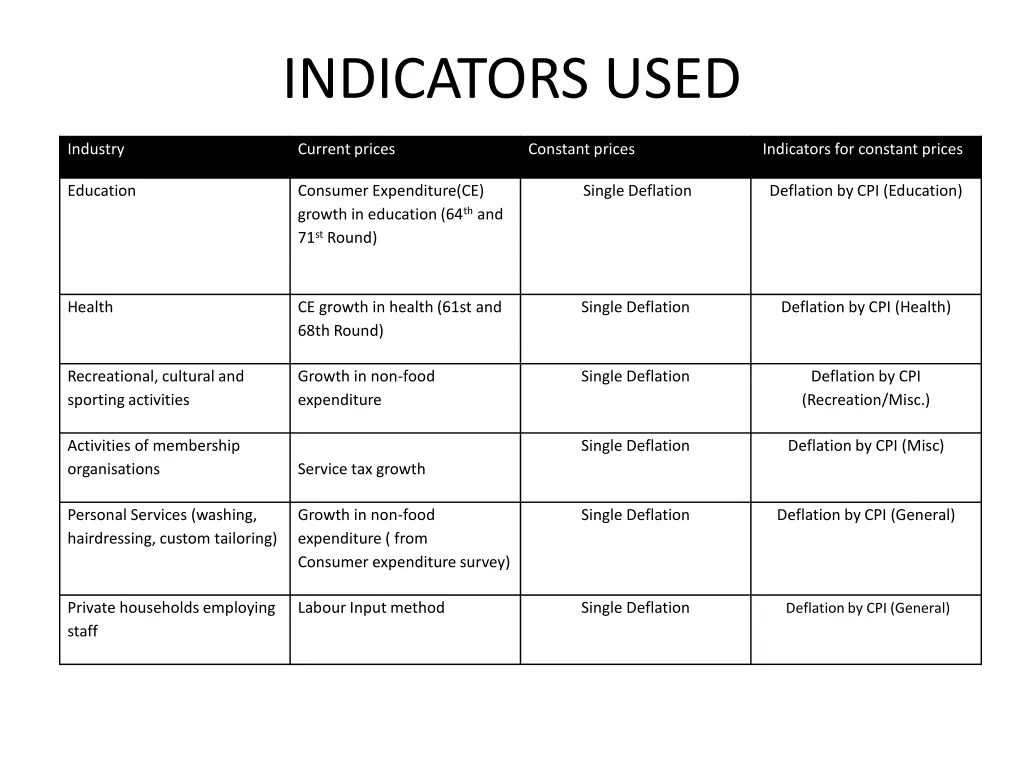 indicators used 2