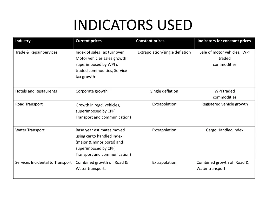 indicators used