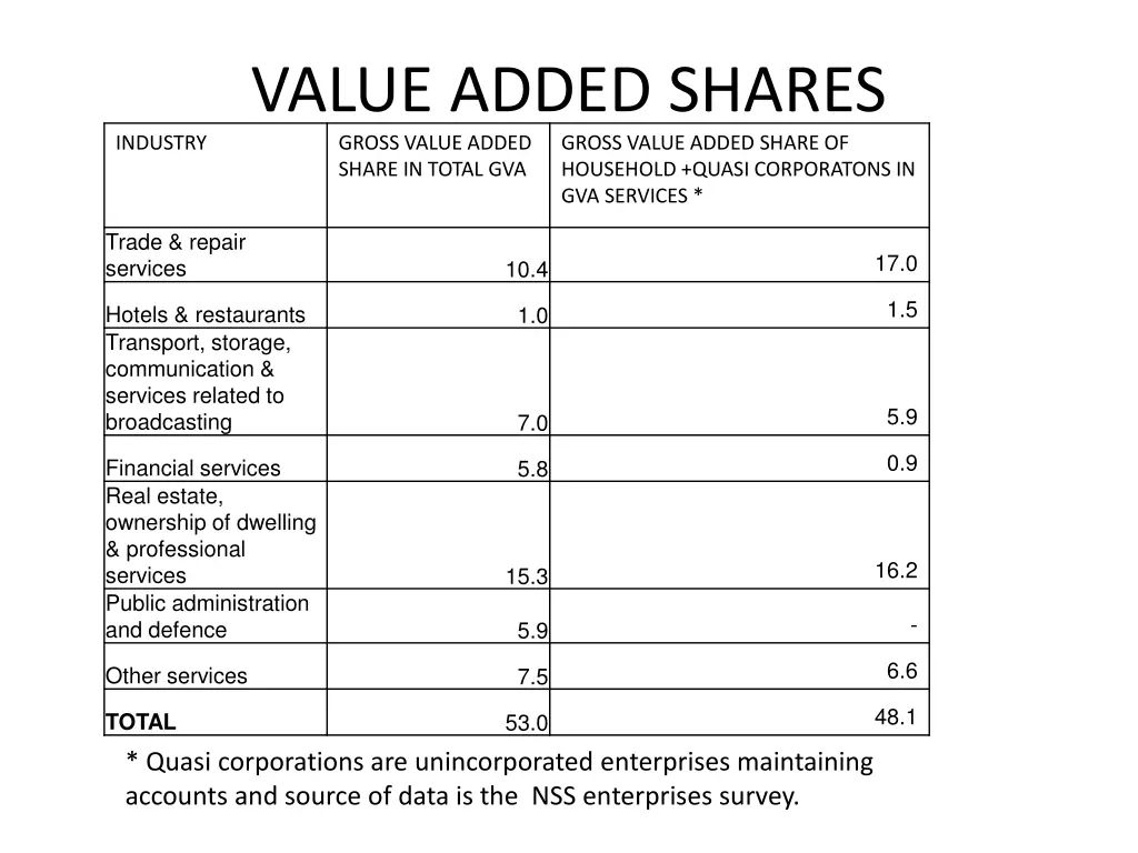 value added shares gross value added share