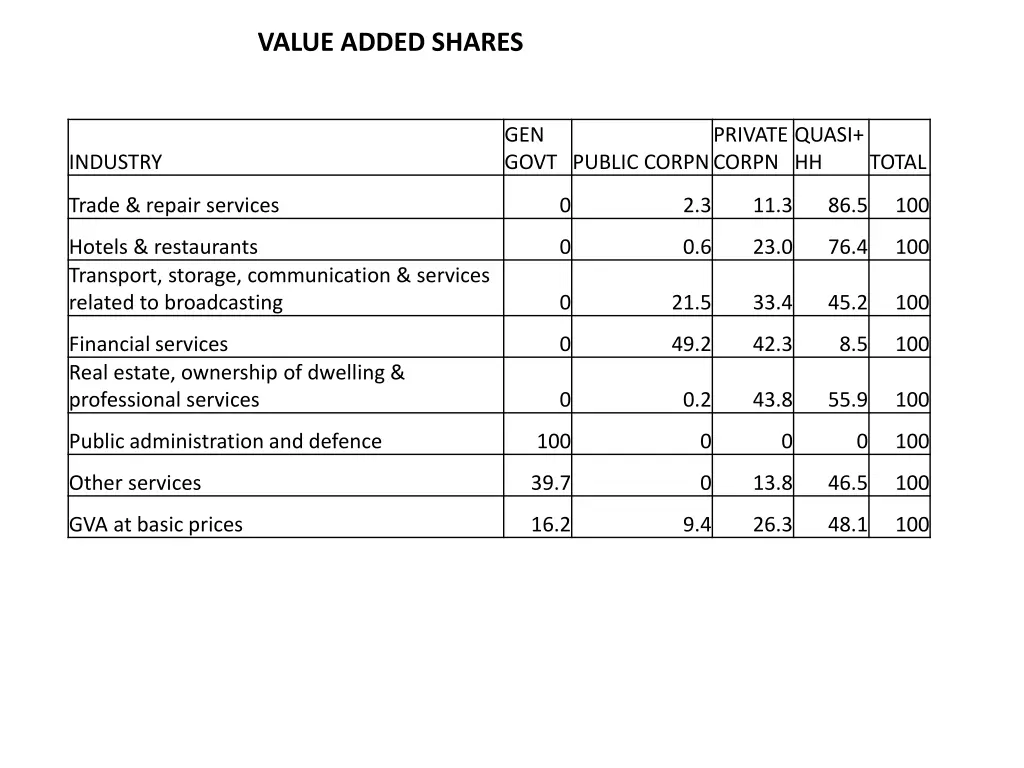 value added shares