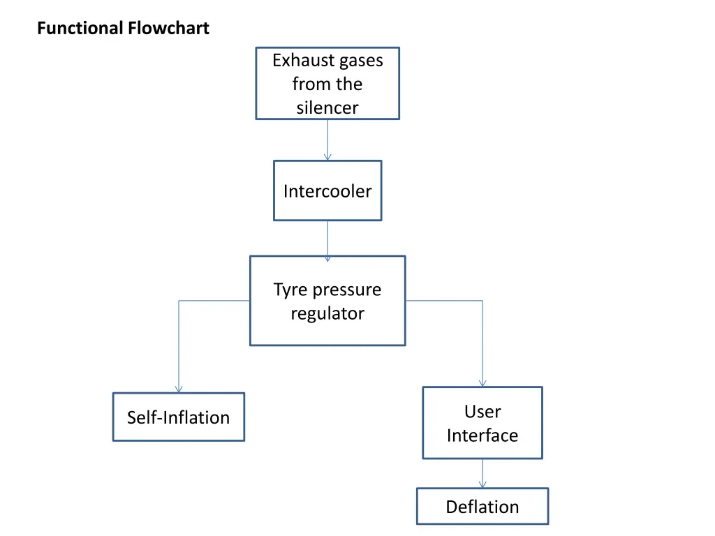 functional flowchart