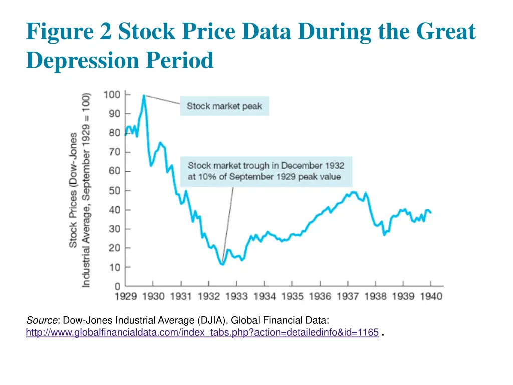 figure 2 stock price data during the great