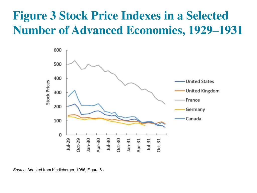 figure 3 stock price indexes in a selected number