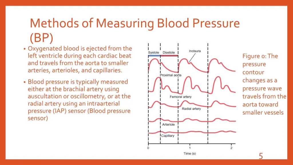 methods of measuring blood pressure bp oxygenated