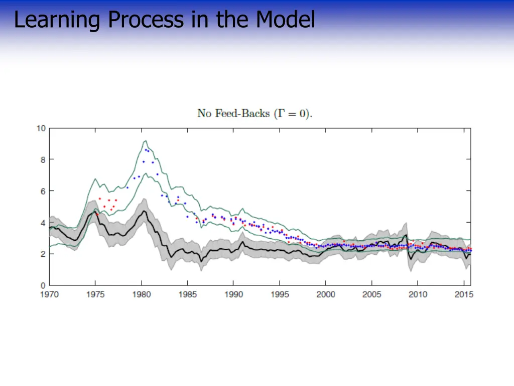 learning process in the model 1