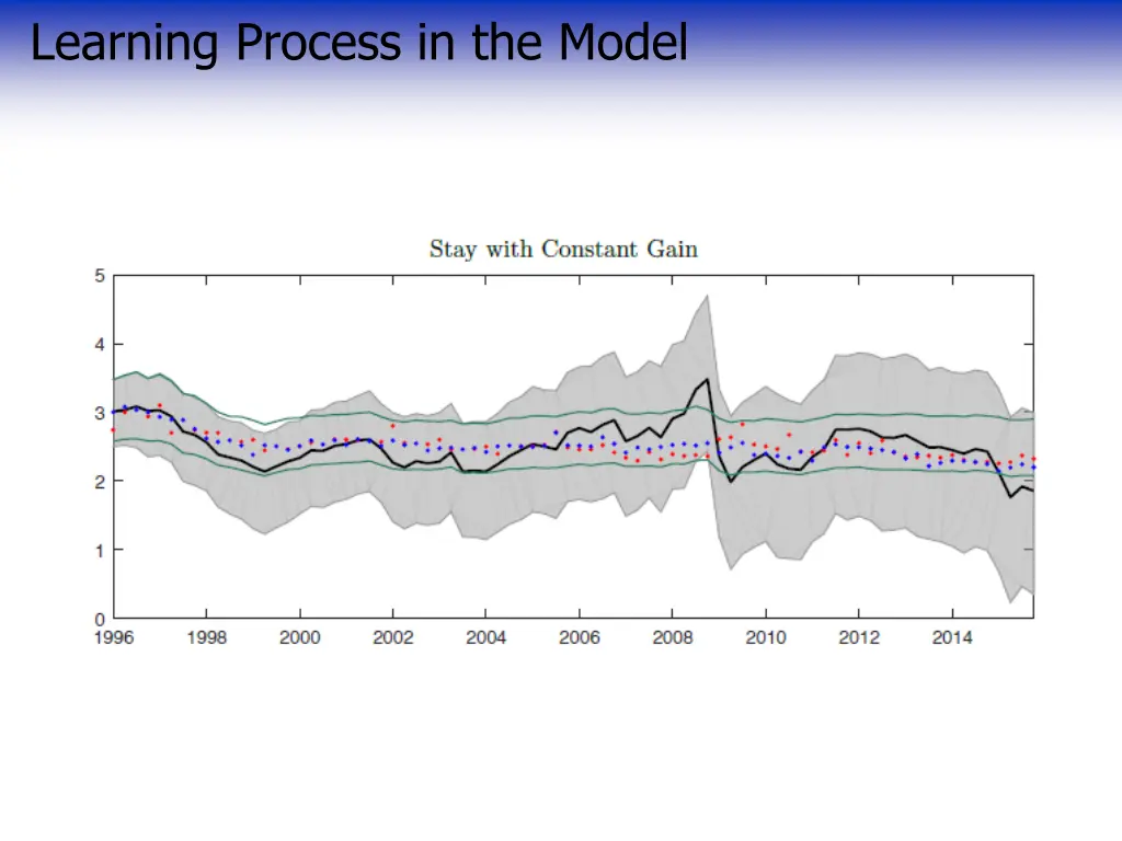 learning process in the model 2