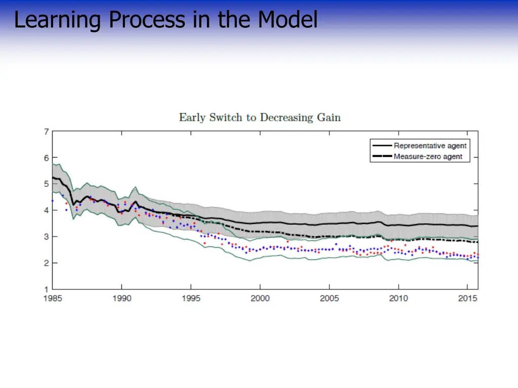 learning process in the model 3