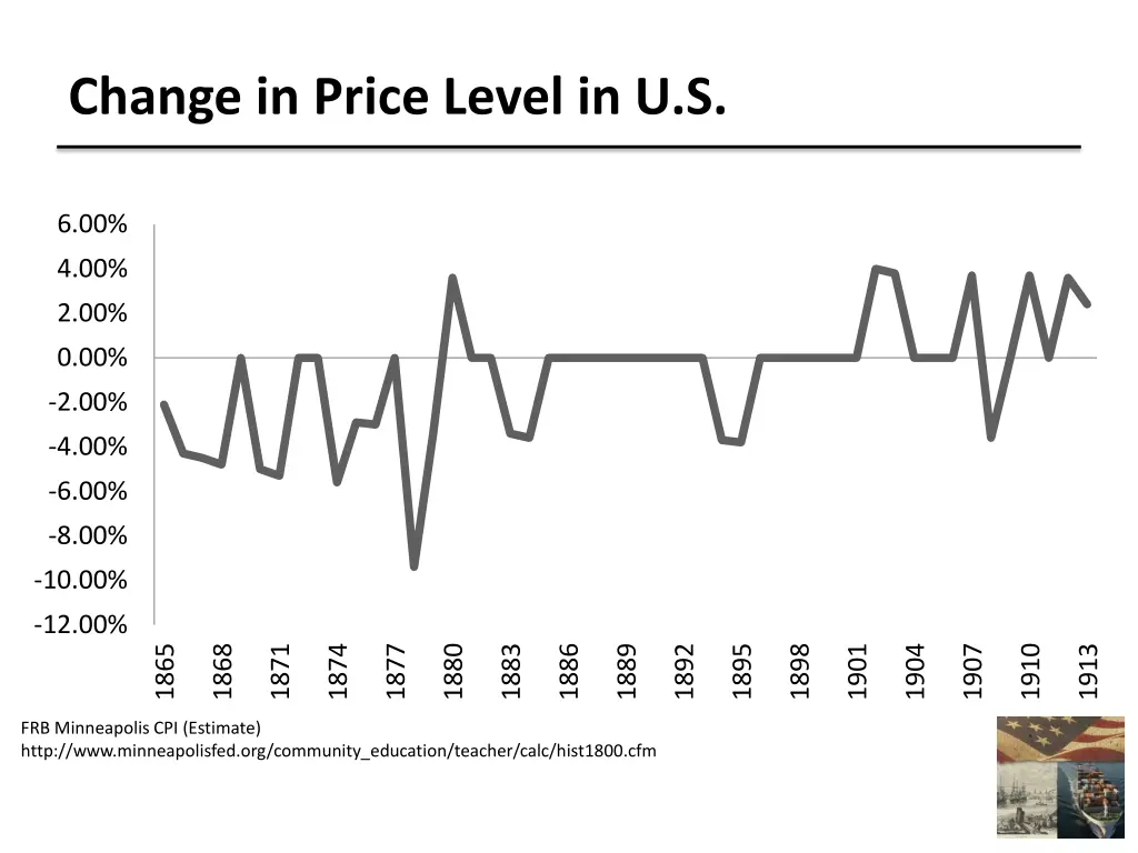 change in price level in u s