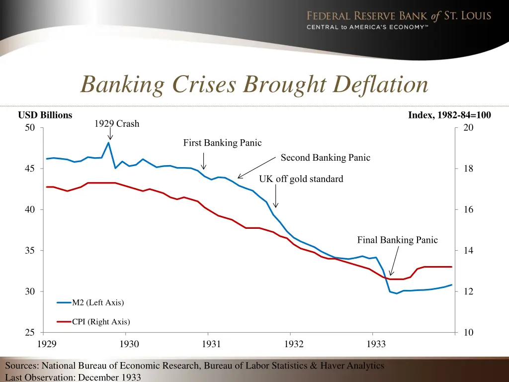 banking crises brought deflation