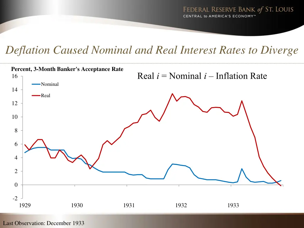 deflation caused nominal and real interest rates