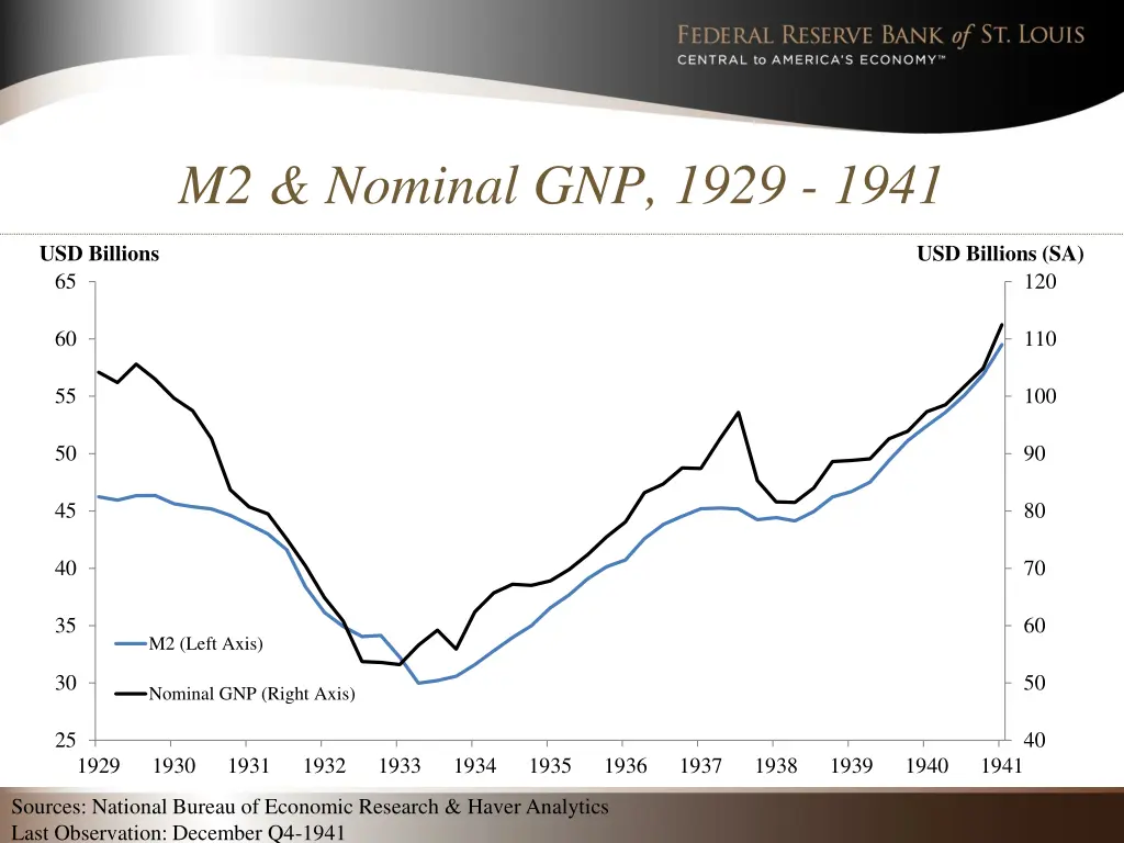 m2 nominal gnp 1929 1941