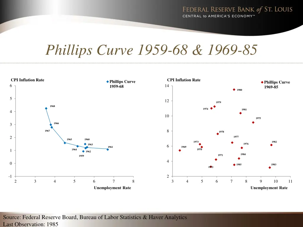 phillips curve 1959 68 1969 85