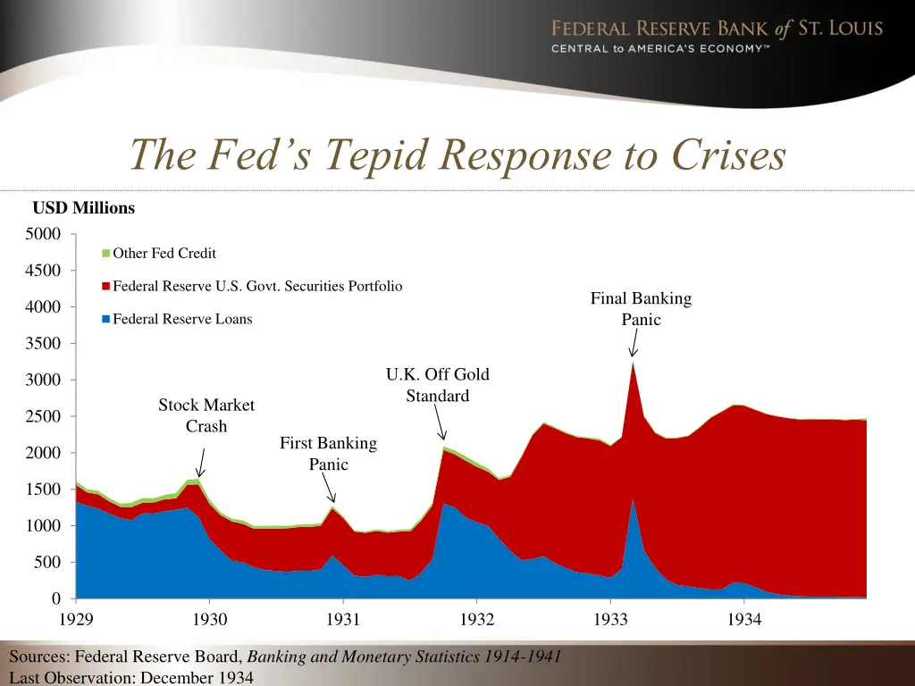 the fed s tepid response to crises