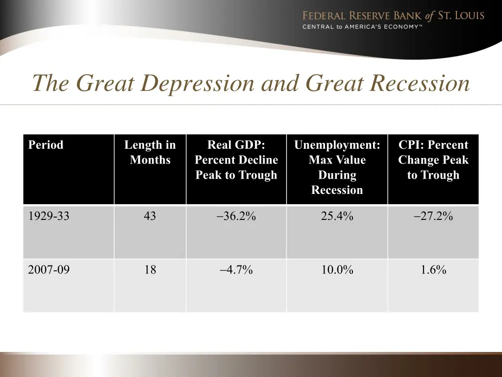 the great depression and great recession