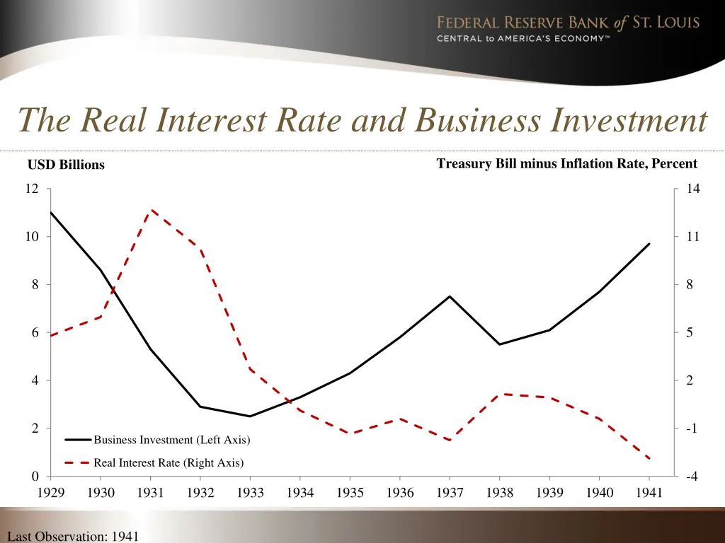 the real interest rate and business investment