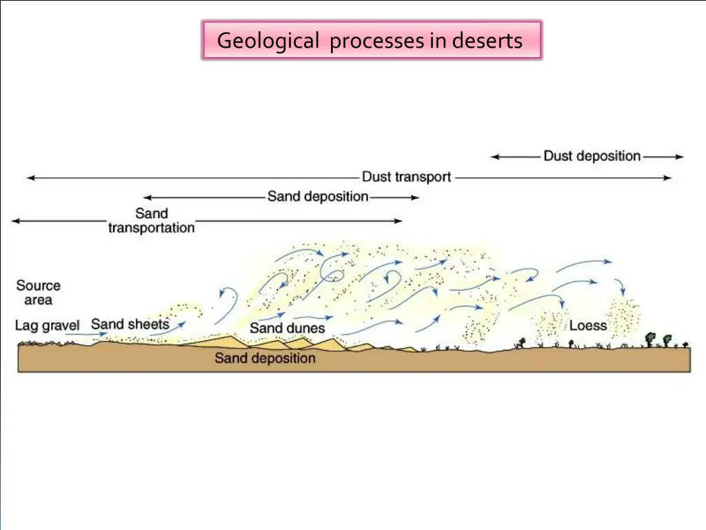 geological processes in deserts