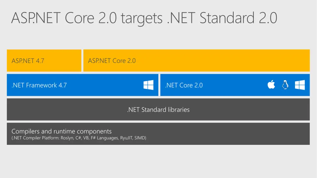 asp net core 2 0 targets net standard 2 0