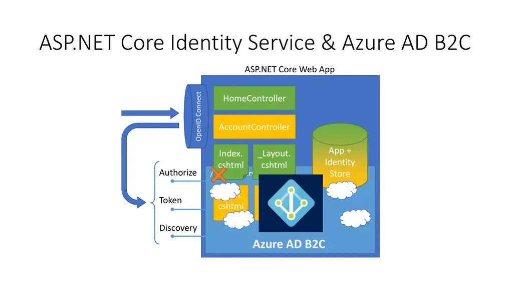 asp net core identity service azure ad b2c