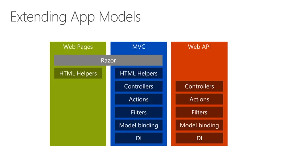 extending app models