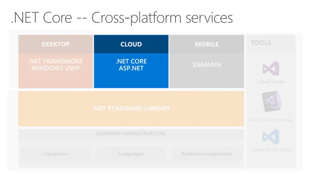 net core cross platform services