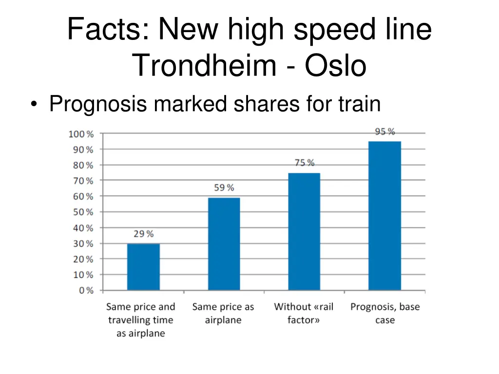 facts new high speed line trondheim oslo 1