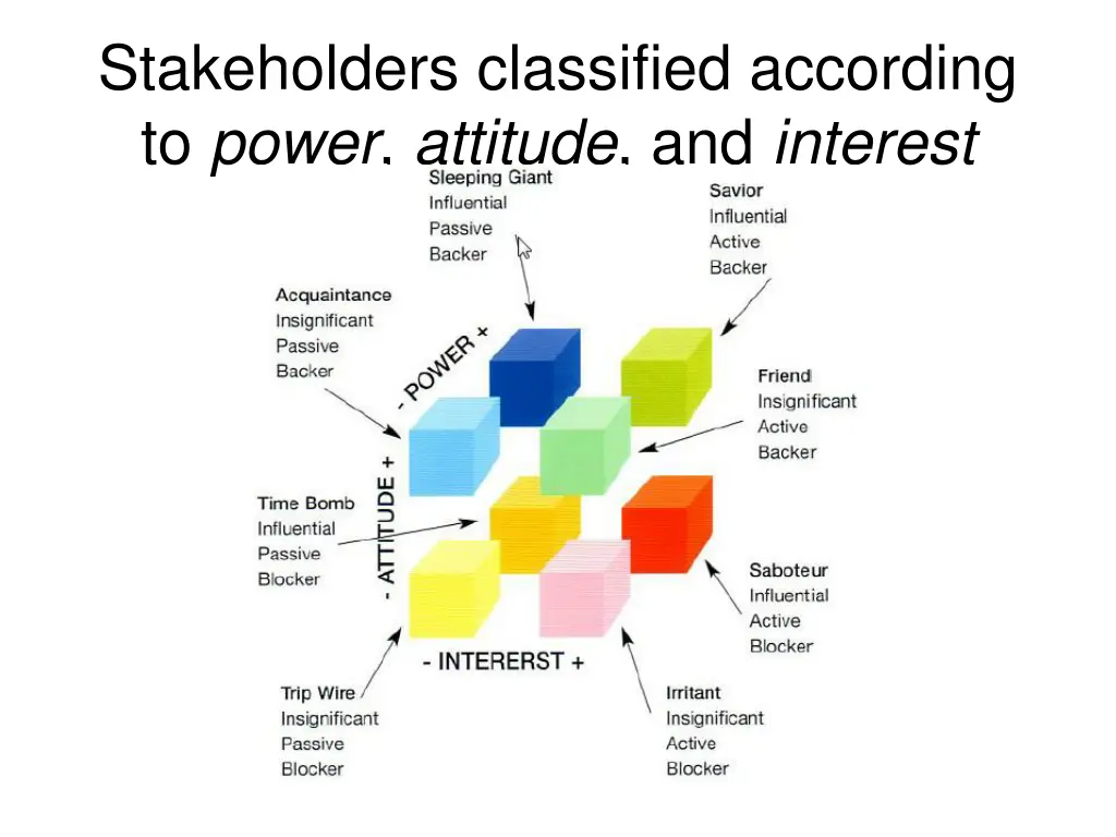 stakeholders classified according to power