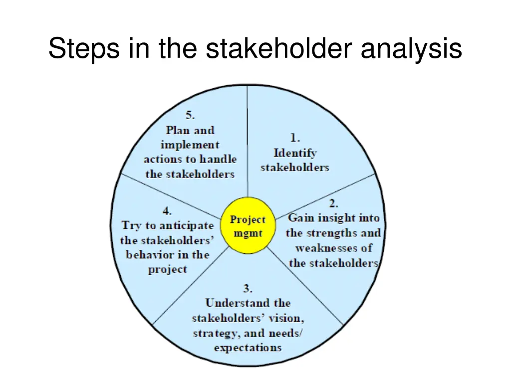 steps in the stakeholder analysis