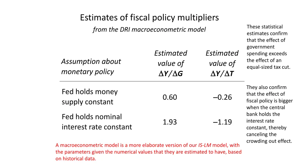 estimates of fiscal policy multipliers from