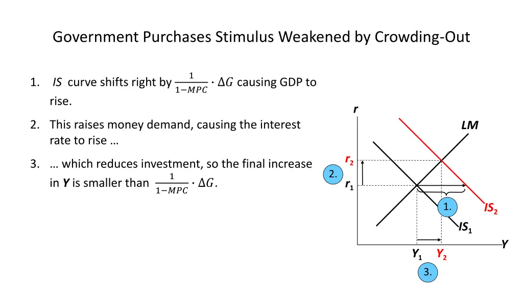 government purchases stimulus weakened