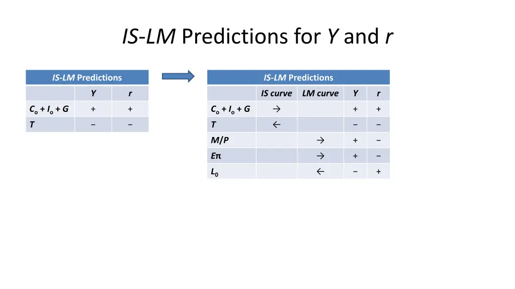 is lm predictions for y and r