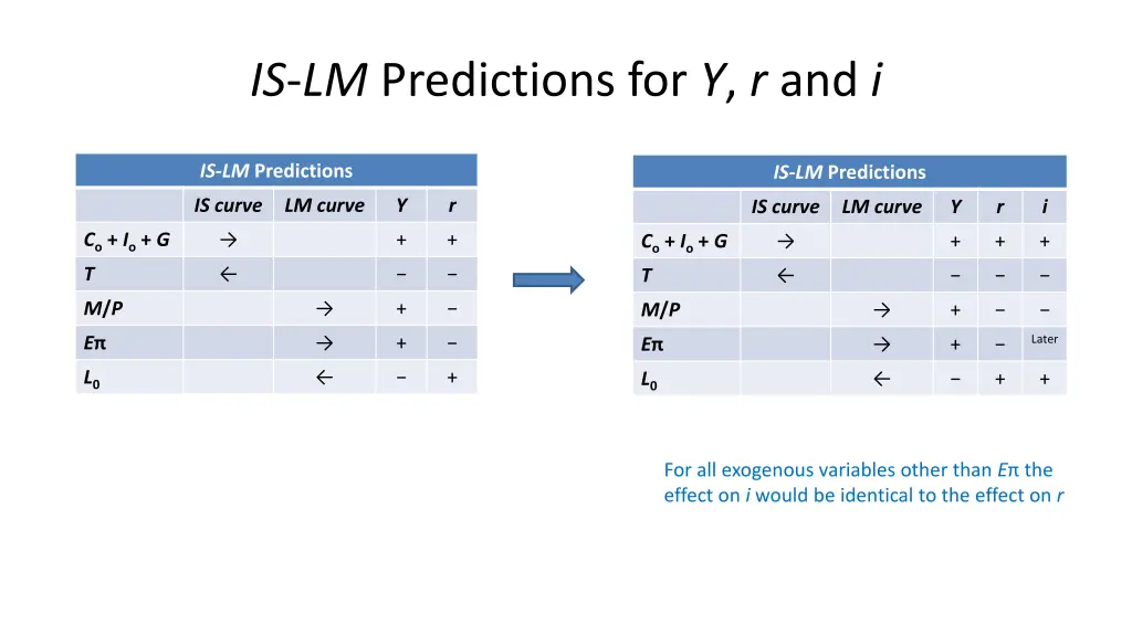 is lm predictions for y r and i