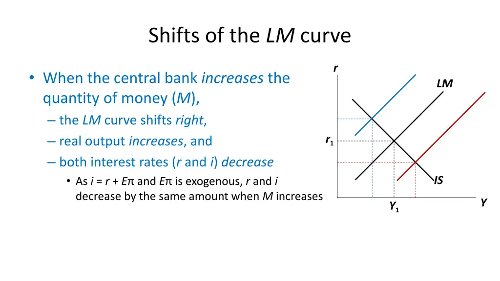 shifts of the lm curve 2