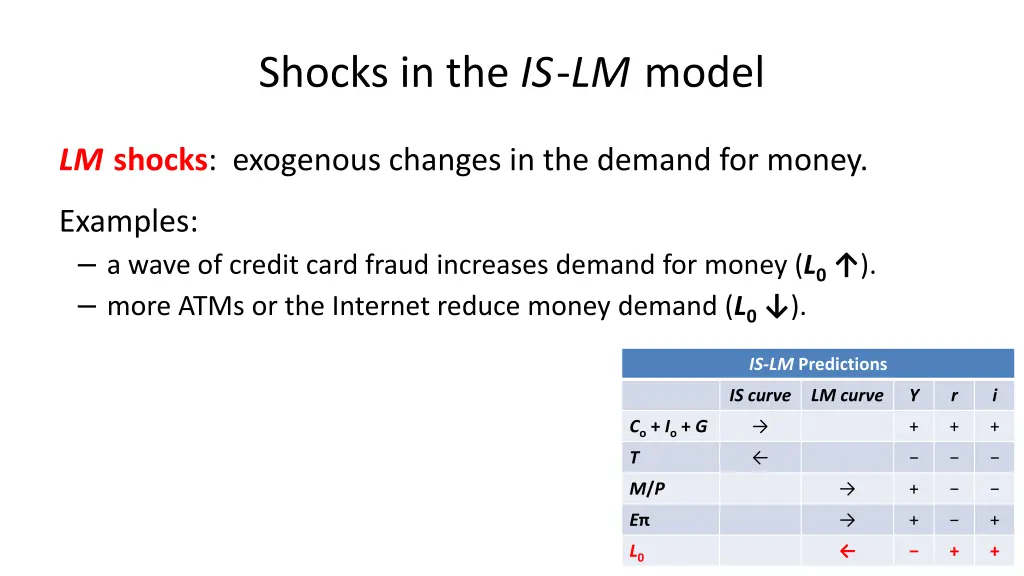 shocks in the is lm model 1