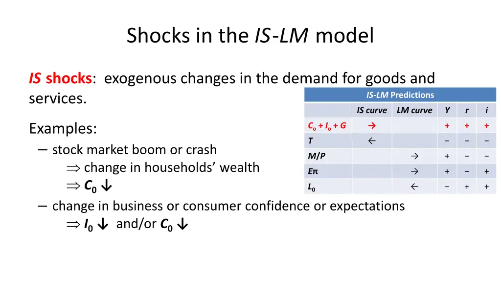 shocks in the is lm model