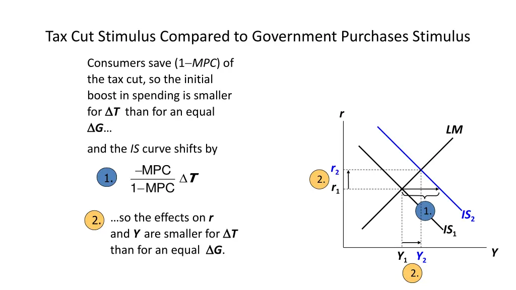 tax cut stimulus compared to government purchases