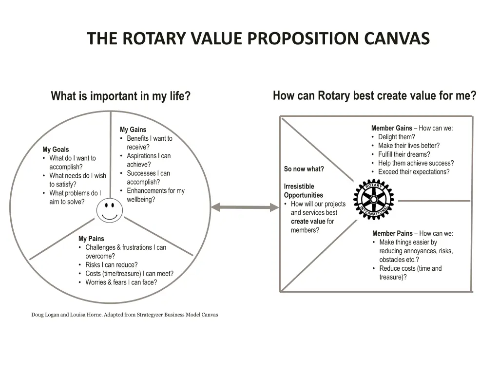 the rotary value proposition canvas