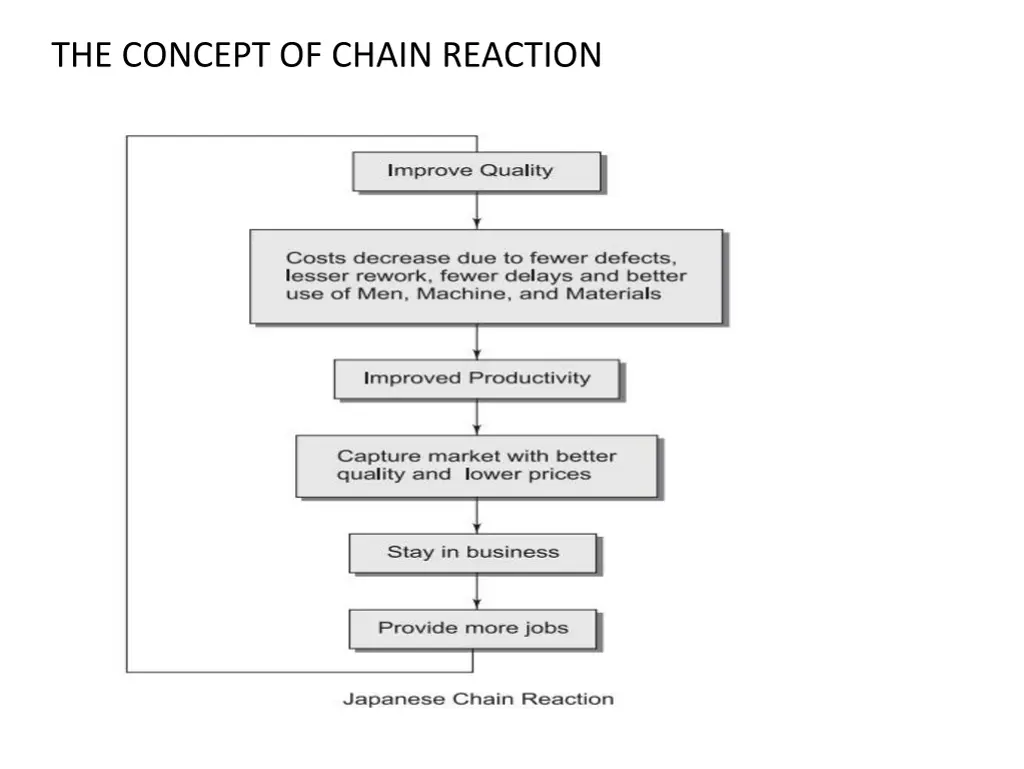 the concept of chain reaction