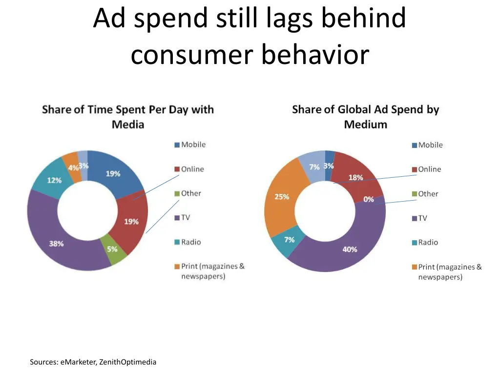 ad spend still lags behind consumer behavior