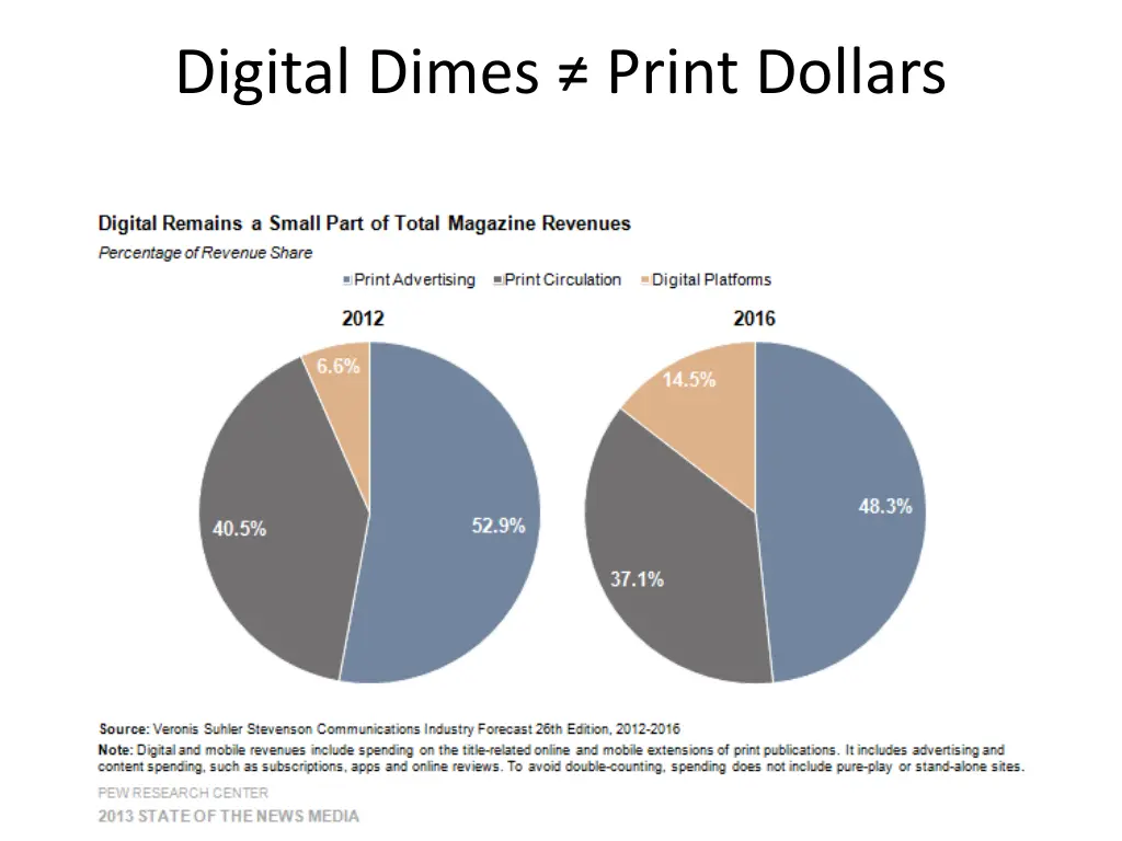 digital dimes print dollars