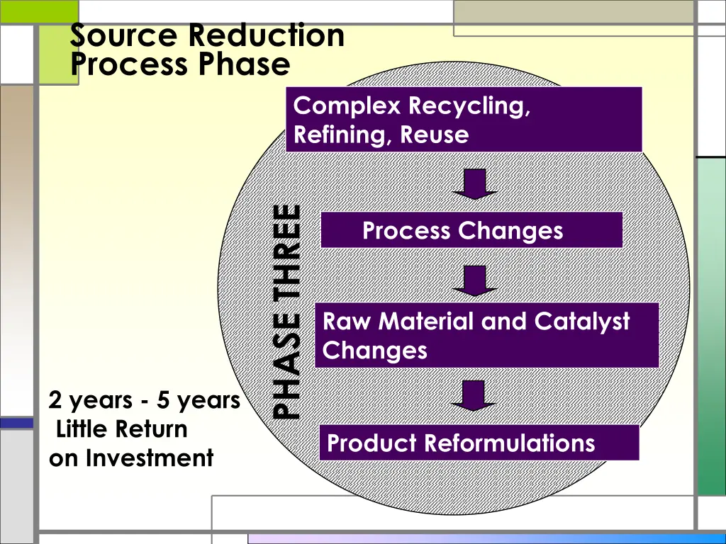 source reduction process phase