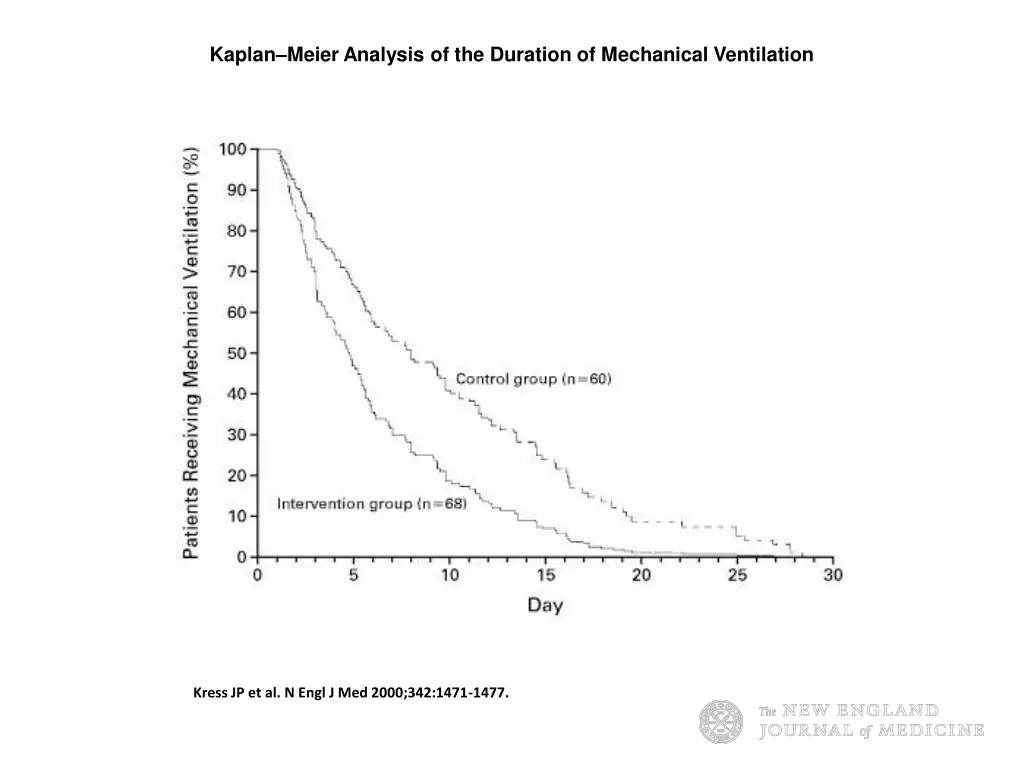 kaplan meier analysis of the duration