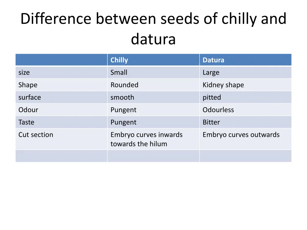 difference between seeds of chilly and datura