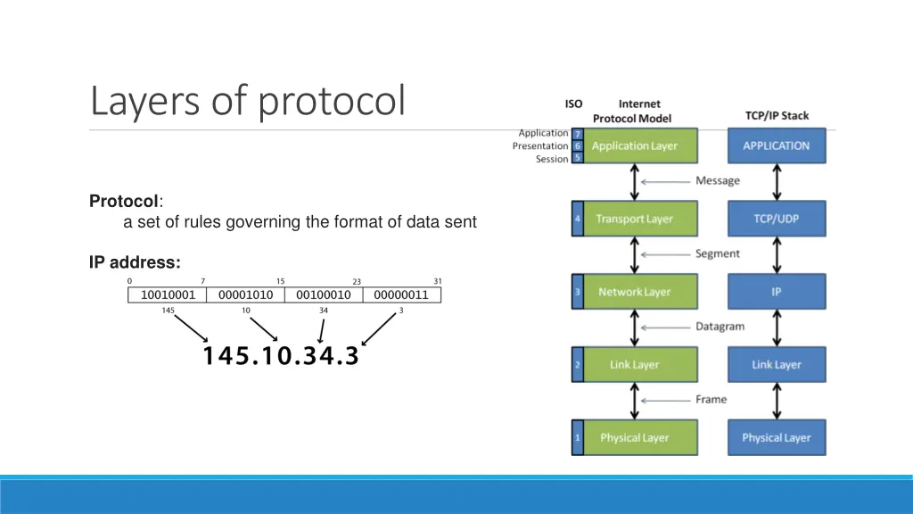 layers of protocol