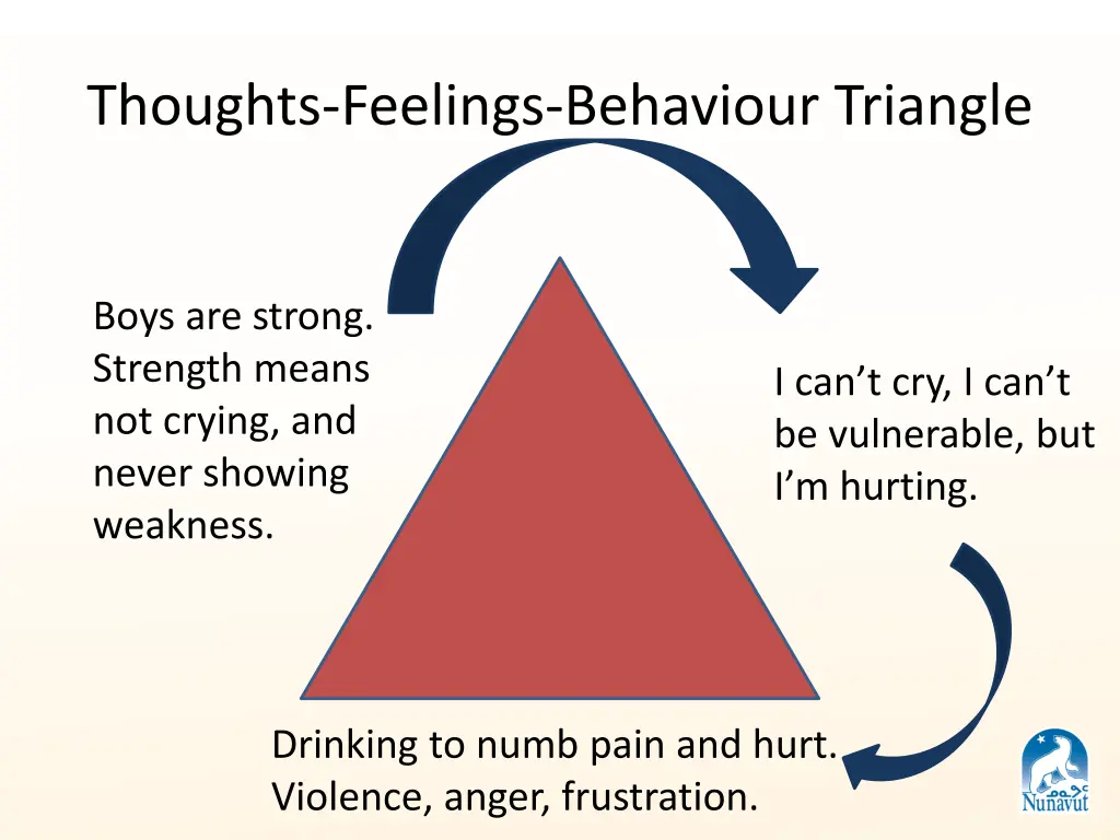 thoughts feelings behaviour triangle 2