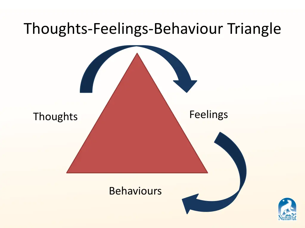 thoughts feelings behaviour triangle