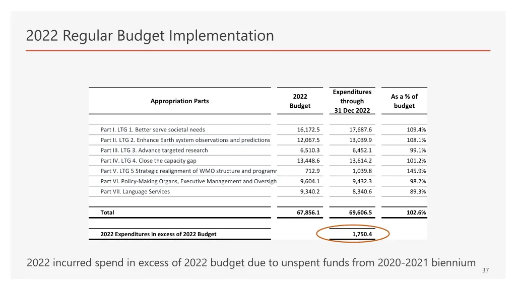 2022 regular budget implementation