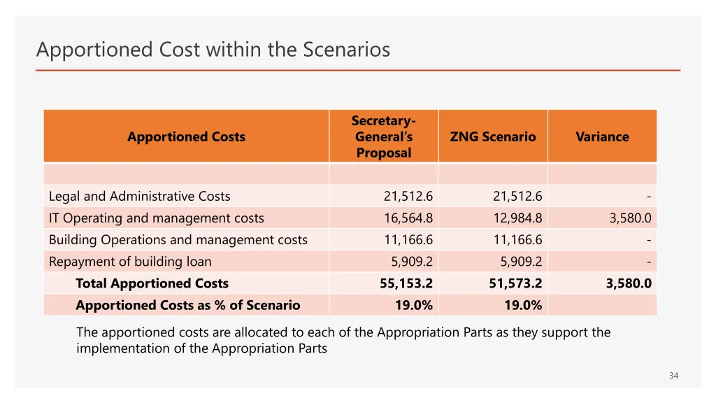 apportioned cost within the scenarios