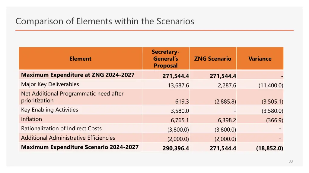 comparison of elements within the scenarios