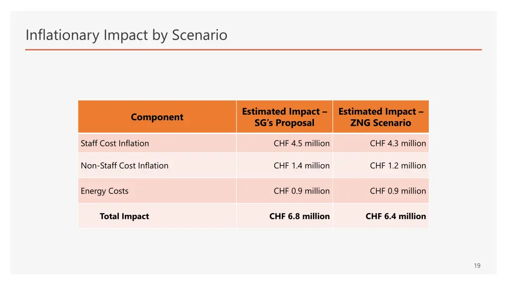 inflationary impact by scenario