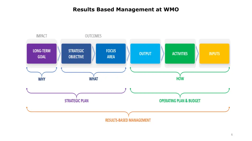 results based management at wmo